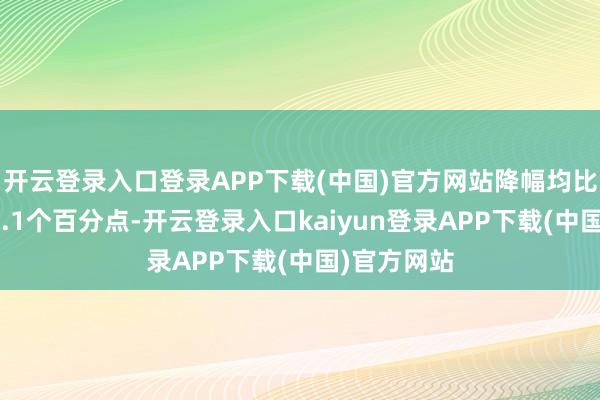 开云登录入口登录APP下载(中国)官方网站降幅均比上月收窄0.1个百分点-开云登录入口kaiyun登录APP下载(中国)官方网站